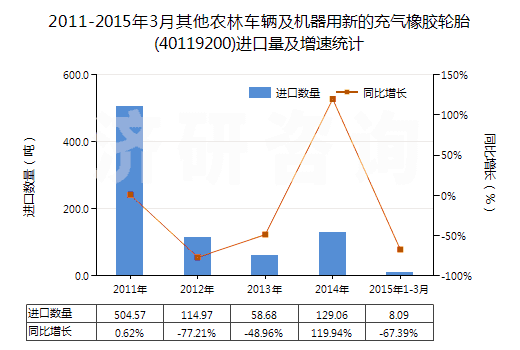 2011-2015年3月其他農(nóng)林車輛及機(jī)器用新的充氣橡膠輪胎(40119200)進(jìn)口量及增速統(tǒng)計(jì) 2011-2015年3月其他農(nóng)林車輛及機(jī)器用新的充氣橡膠輪胎(40119200)進(jìn)口量及增速統(tǒng)計(jì)